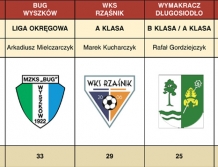 PIŁKA NOŻNA: Jak grały nasze kluby w 2019