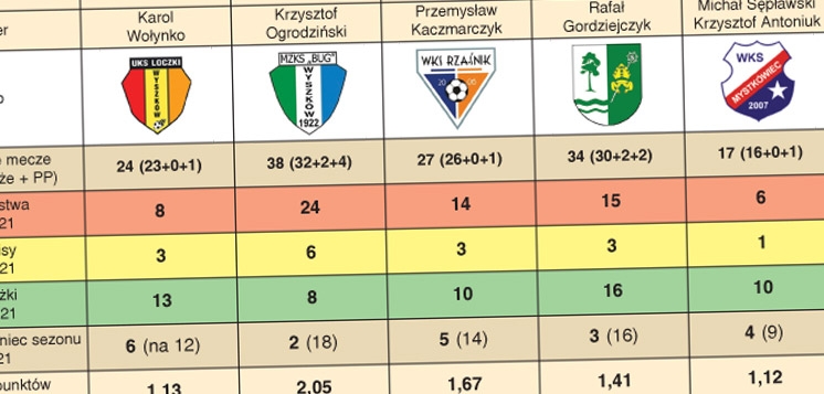 PIŁKA NOŻNA: Podsumowanie roku 2021 drużyn ligowych