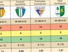 PIŁKA NOŻNA: Podsumowanie roku 2021 drużyn ligowych