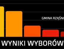 RZĄŚNIK: Wyniki wyborów parlamentarnych