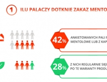 Zakaz mentoli nie zmieni palaczy