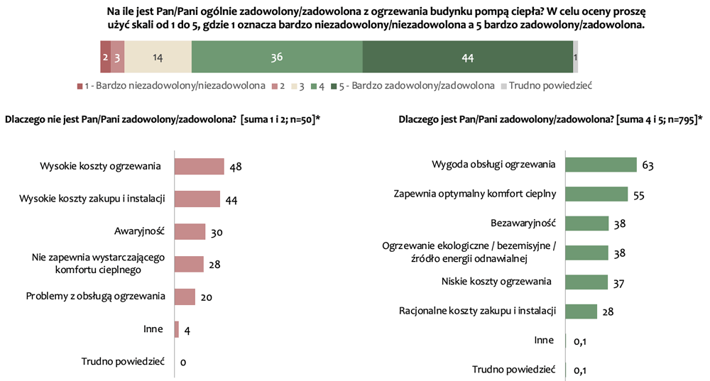 Wykres - Na ile jest pan/pani ogólnie zadowolony/zadowolona z ogrzewania budynku pompą ciepła?