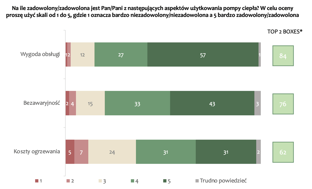 Wykres - Na ile zadowolony/zadowolona jest pan/pani z użytkowania pompy ciepła?